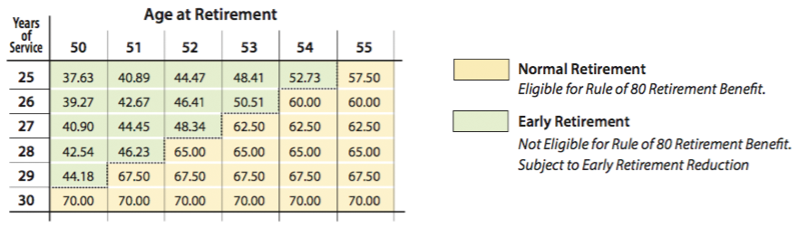Rule of 80 benefit percentages